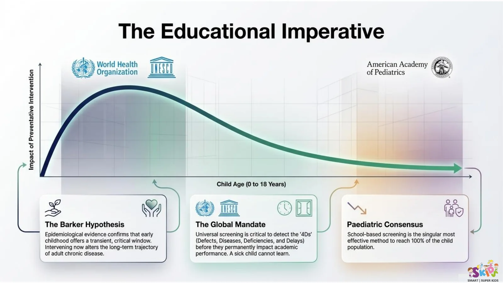Educational imperative curve showing higher impact of preventive intervention across childhood